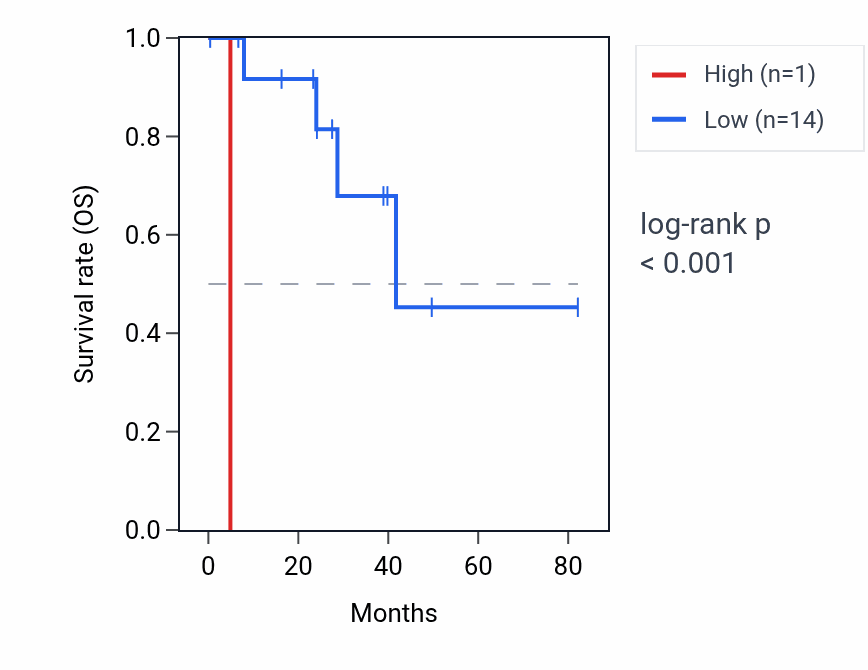 Kaplan&ndash;Meier survival curve for RNU2-71P RNA expression in UVM: high vs low expression groups.