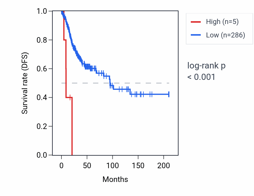 Kaplan&ndash;Meier survival curve for RNU2-72P RNA expression in CESC: high vs low expression groups.