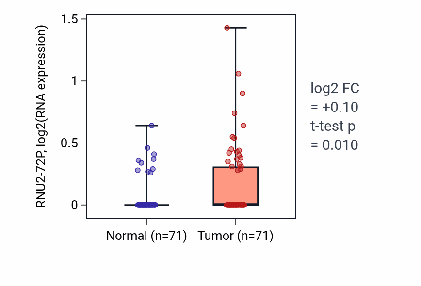 Tumor-vs-normal expression box plot for RNU2-72P in KIRC.