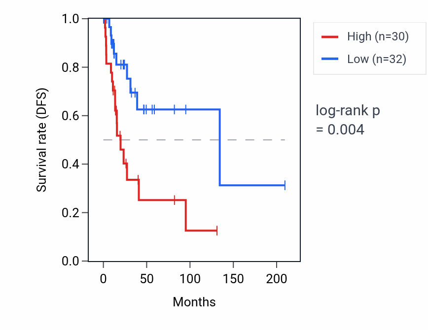 Kaplan&ndash;Meier survival curve for RNU2-7P RNA expression in CESC: high vs low expression groups.