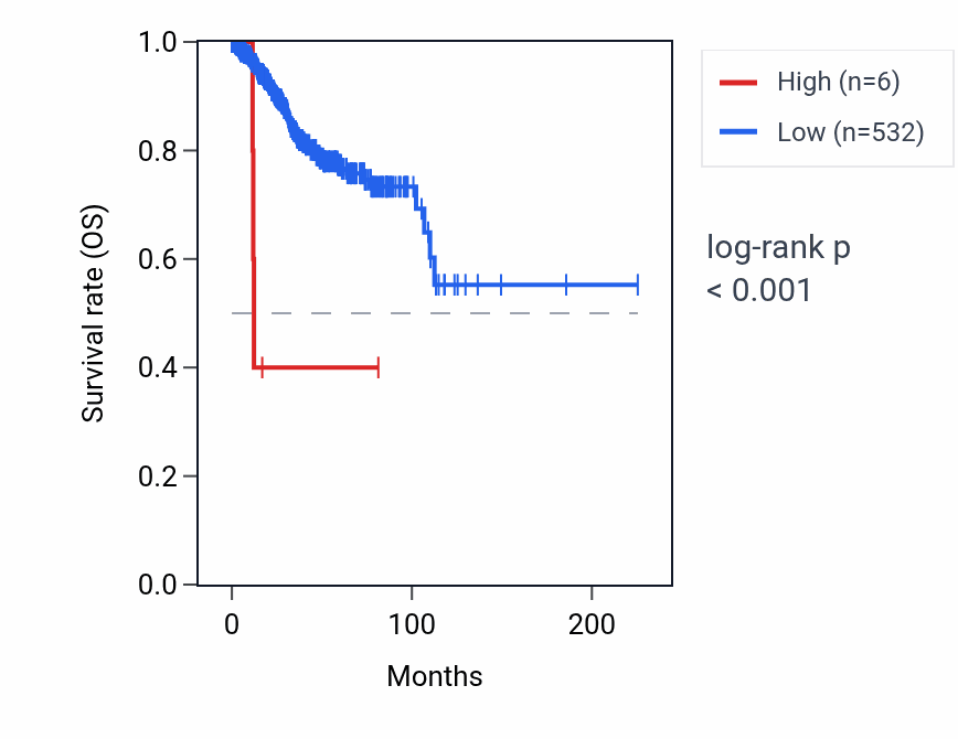 Kaplan&ndash;Meier survival curve for RNU2-8P RNA expression in UCEC: high vs low expression groups.