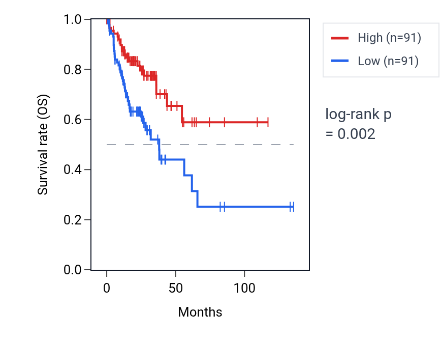 Kaplan&ndash;Meier survival curve for RNU4-1 RNA expression in COAD: high vs low expression groups.