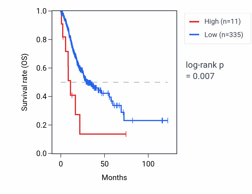 Kaplan&ndash;Meier survival curve for RNU4-11P RNA expression in STAD: high vs low expression groups.