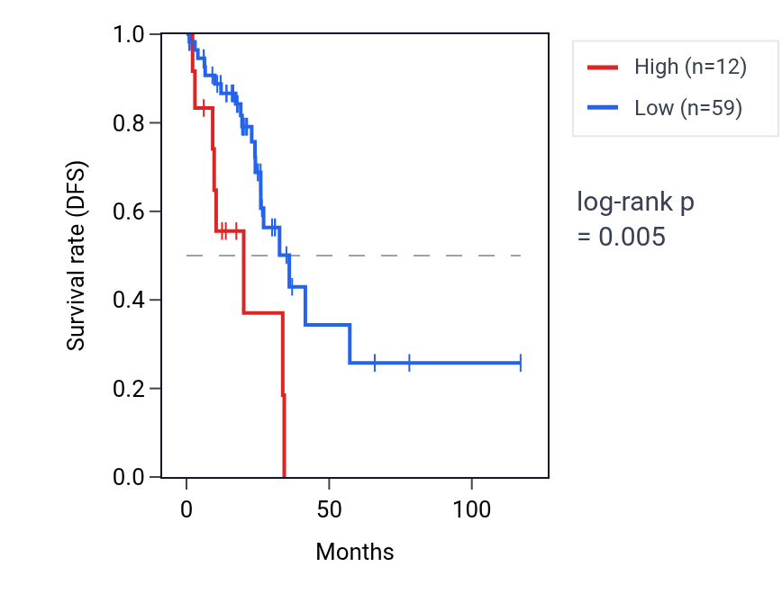 Kaplan&ndash;Meier survival curve for RNU4-14P RNA expression in READ: high vs low expression groups.