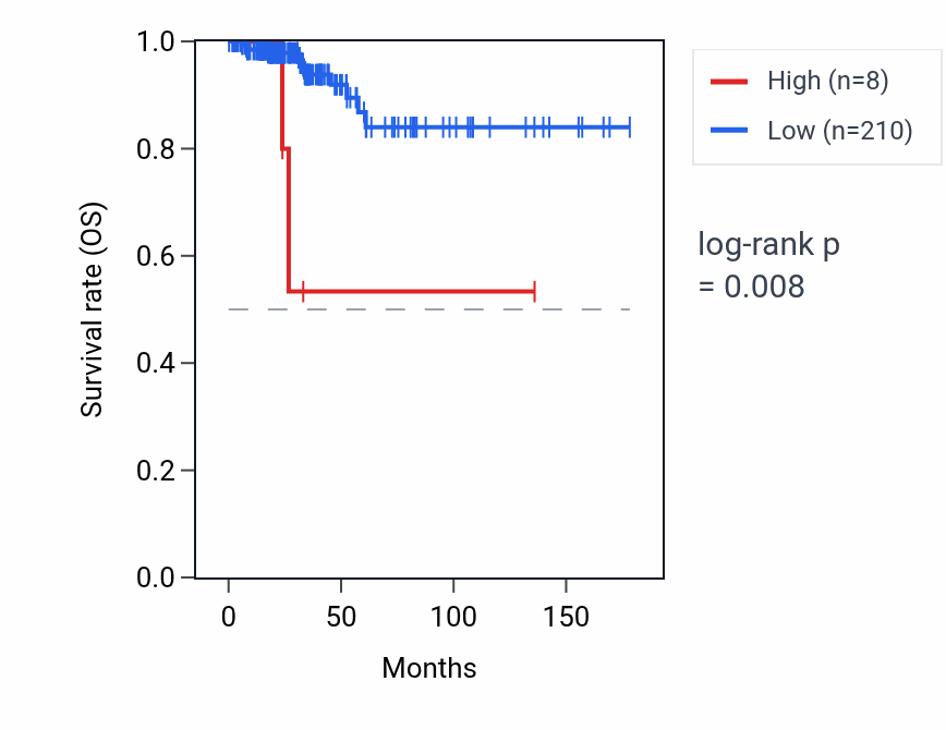 Kaplan&ndash;Meier survival curve for RNU4-15P RNA expression in THCA: high vs low expression groups.