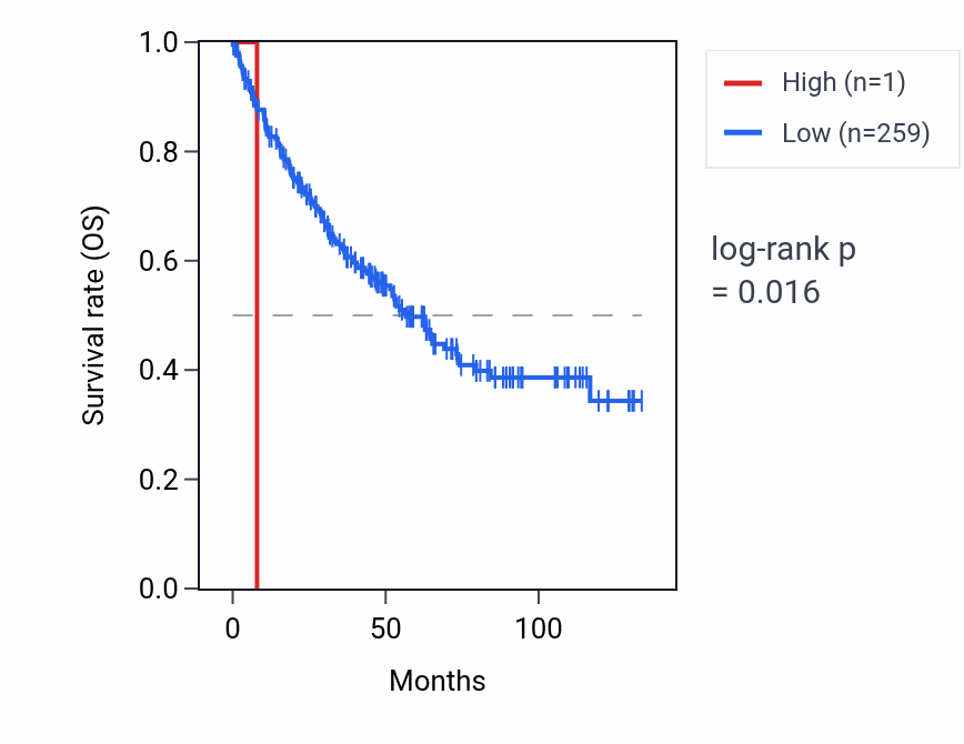 Kaplan&ndash;Meier survival curve for RNU4-17P RNA expression in KIRC: high vs low expression groups.
