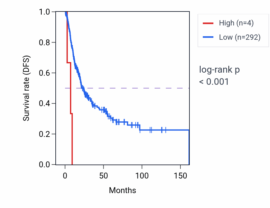 Kaplan&ndash;Meier survival curve for RNU4-18P RNA expression in BLCA: high vs low expression groups.