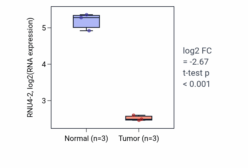 Tumor-vs-normal expression box plot for RNU4-2 in THCA.