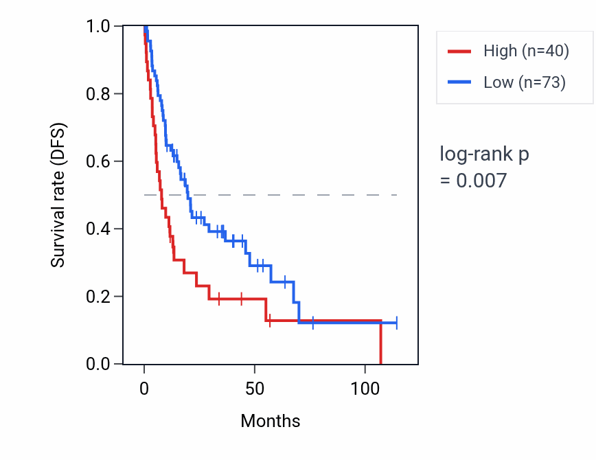 Kaplan&ndash;Meier survival curve for RNU4-21P RNA expression in LIHC: high vs low expression groups.