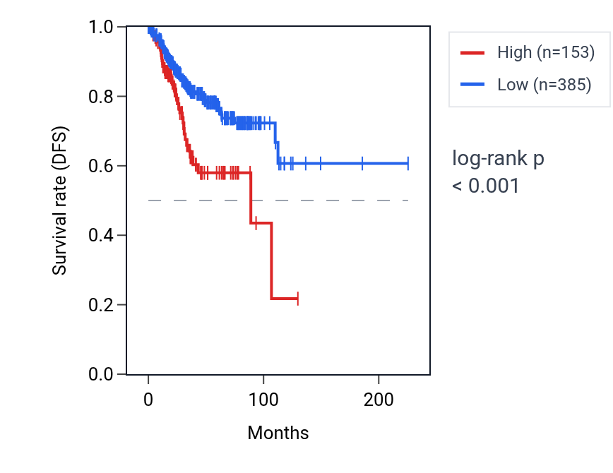 Kaplan&ndash;Meier survival curve for RNU4-22P RNA expression in UCEC: high vs low expression groups.