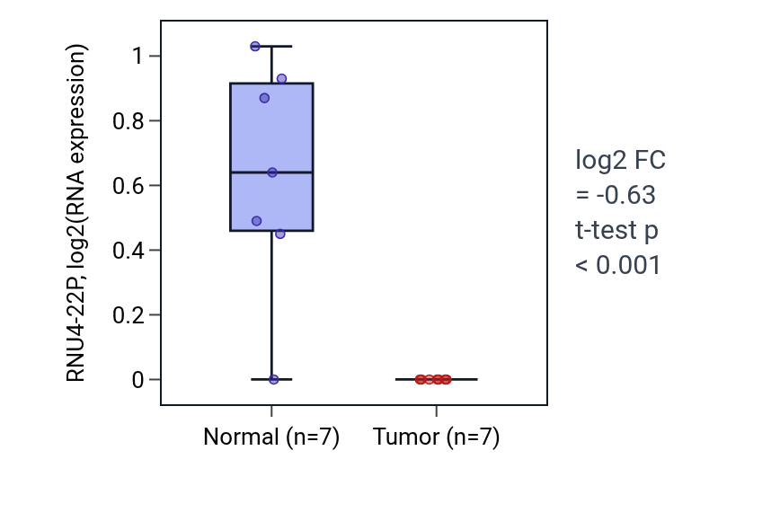 Tumor-vs-normal expression box plot for RNU4-22P in THCA.
