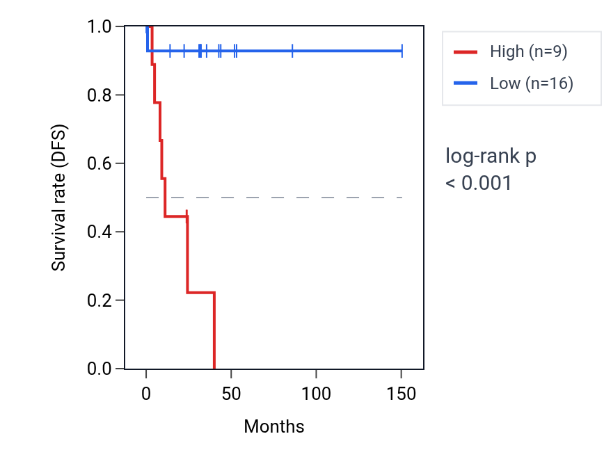 Kaplan&ndash;Meier survival curve for RNU4-23P RNA expression in DLBC: high vs low expression groups.
