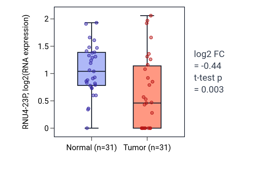 Tumor-vs-normal expression box plot for RNU4-23P in KIRP.
