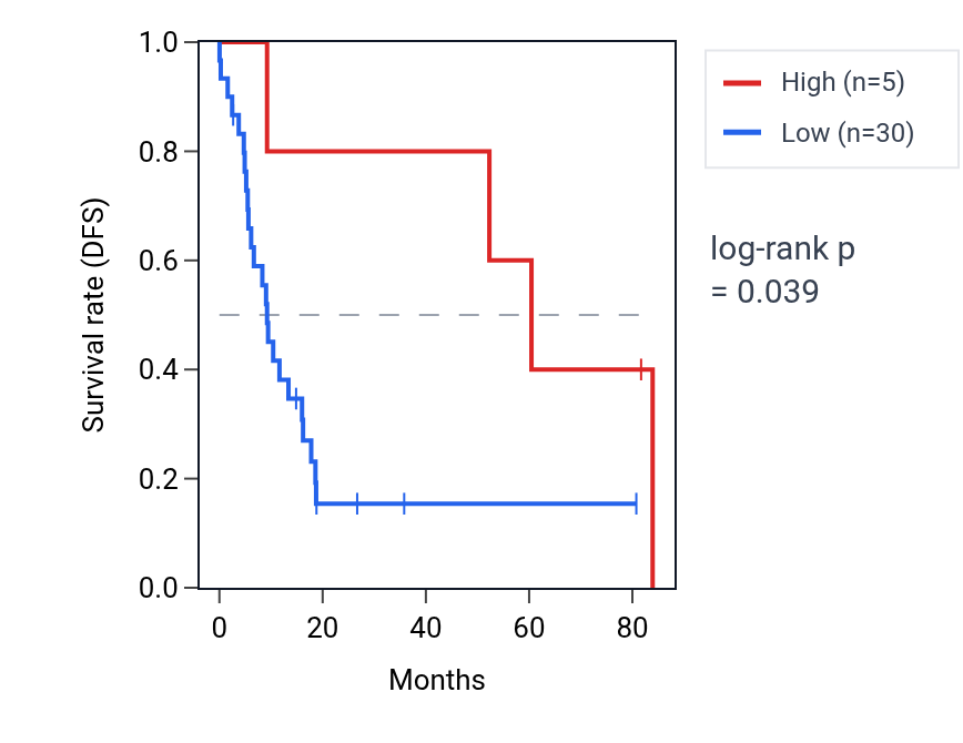 Kaplan&ndash;Meier survival curve for RNU4-24P RNA expression in UCS: high vs low expression groups.