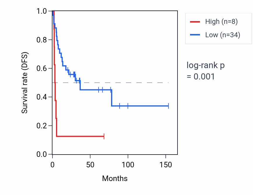 Kaplan&ndash;Meier survival curve for RNU4-25P RNA expression in ACC: high vs low expression groups.