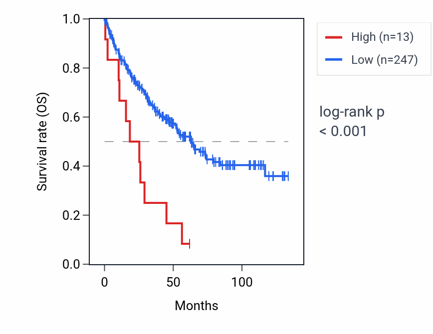 Kaplan&ndash;Meier survival curve for RNU4-27P RNA expression in KIRC: high vs low expression groups.