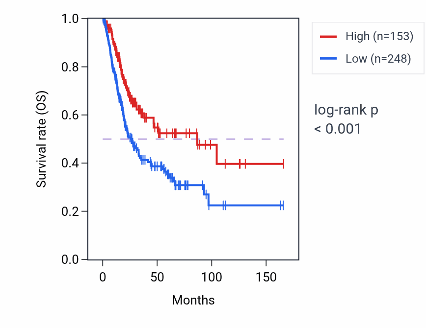 Kaplan&ndash;Meier survival curve for RNU4-29P RNA expression in BLCA: high vs low expression groups.
