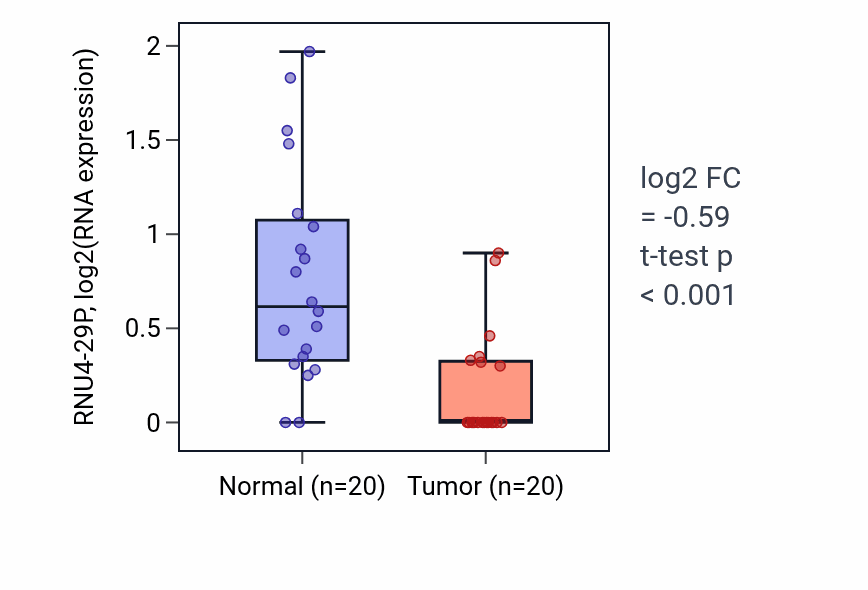 Tumor-vs-normal expression box plot for RNU4-29P in KIRC.