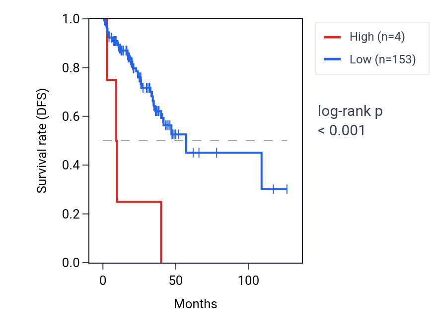 Kaplan&ndash;Meier survival curve for RNU4-30P RNA expression in READ: high vs low expression groups.