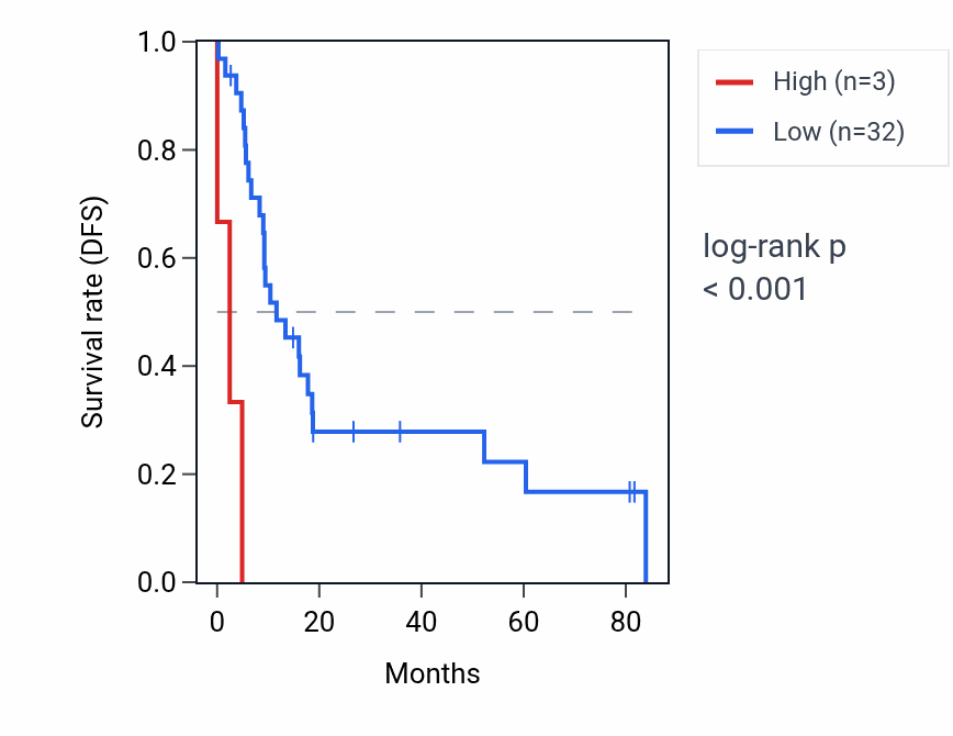 Kaplan&ndash;Meier survival curve for RNU4-31P RNA expression in UCS: high vs low expression groups.