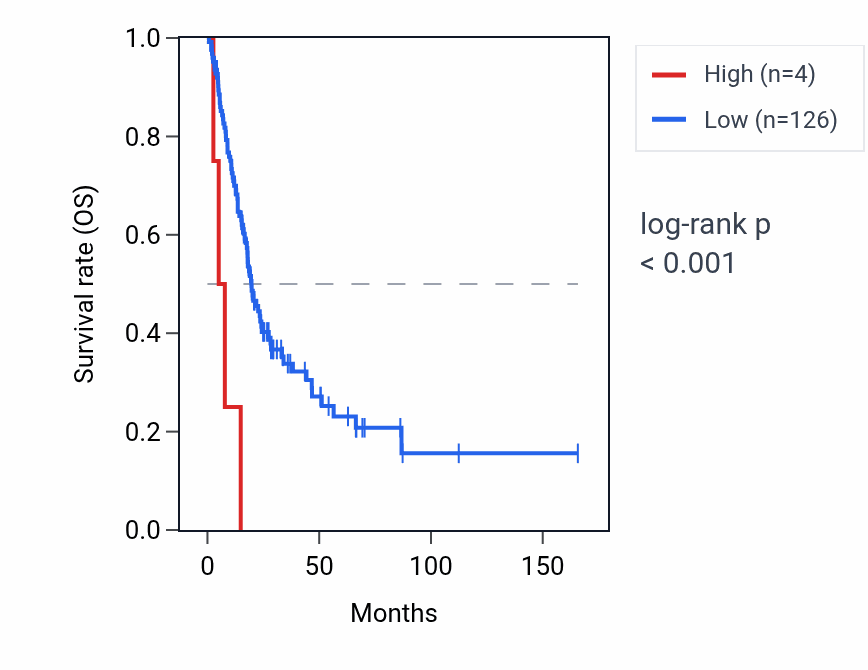 Kaplan&ndash;Meier survival curve for RNU4-33P RNA expression in BLCA: high vs low expression groups.