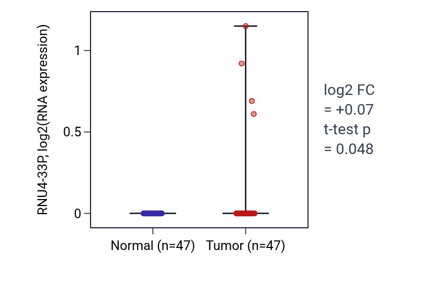Tumor-vs-normal expression box plot for RNU4-33P in KIRC.