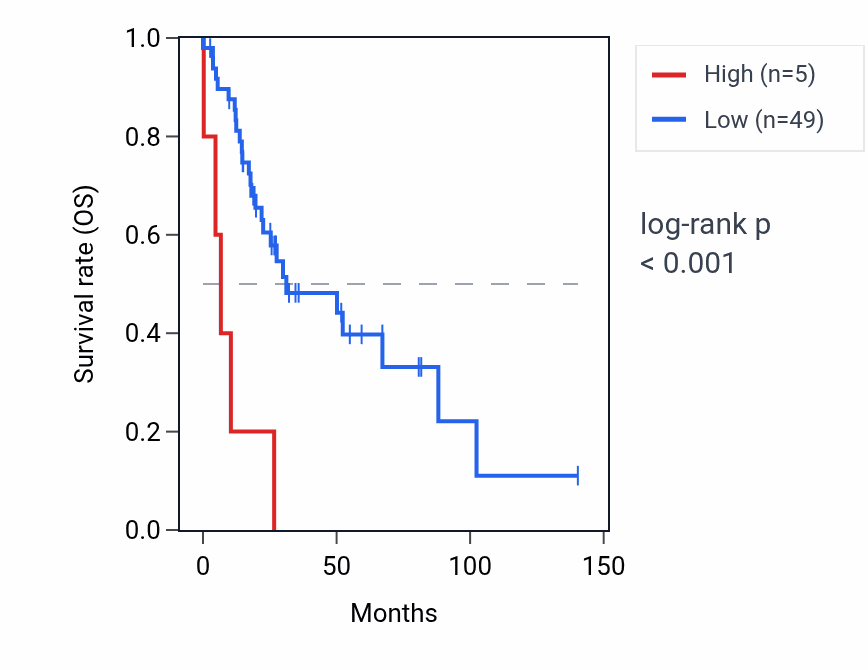 Kaplan&ndash;Meier survival curve for RNU4-34P RNA expression in UCS: high vs low expression groups.