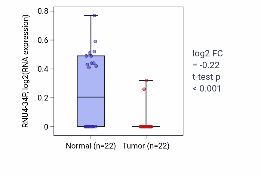 Tumor-vs-normal expression box plot for RNU4-34P in KICH.