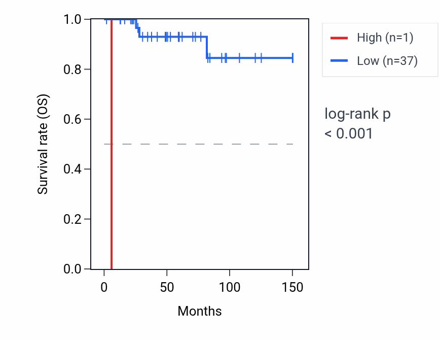Kaplan&ndash;Meier survival curve for RNU4-35P RNA expression in THYM: high vs low expression groups.