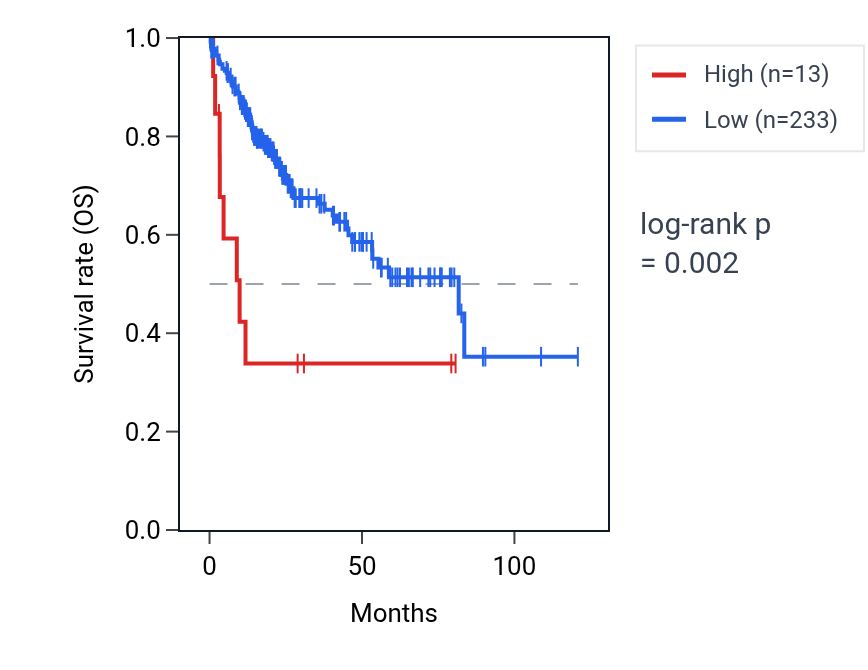 Kaplan&ndash;Meier survival curve for RNU4-36P RNA expression in LIHC: high vs low expression groups.