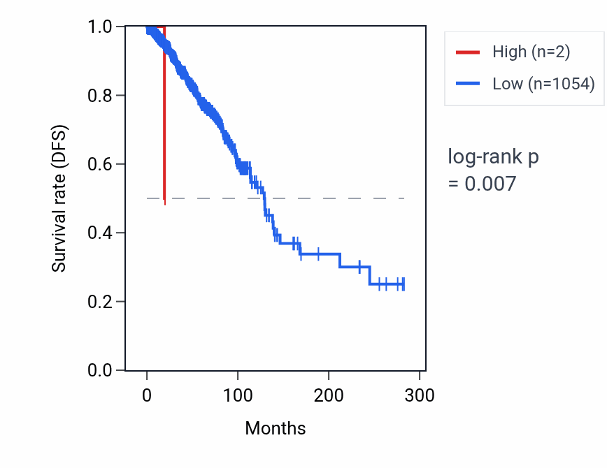 Kaplan&ndash;Meier survival curve for RNU4-37P RNA expression in BRCA: high vs low expression groups.