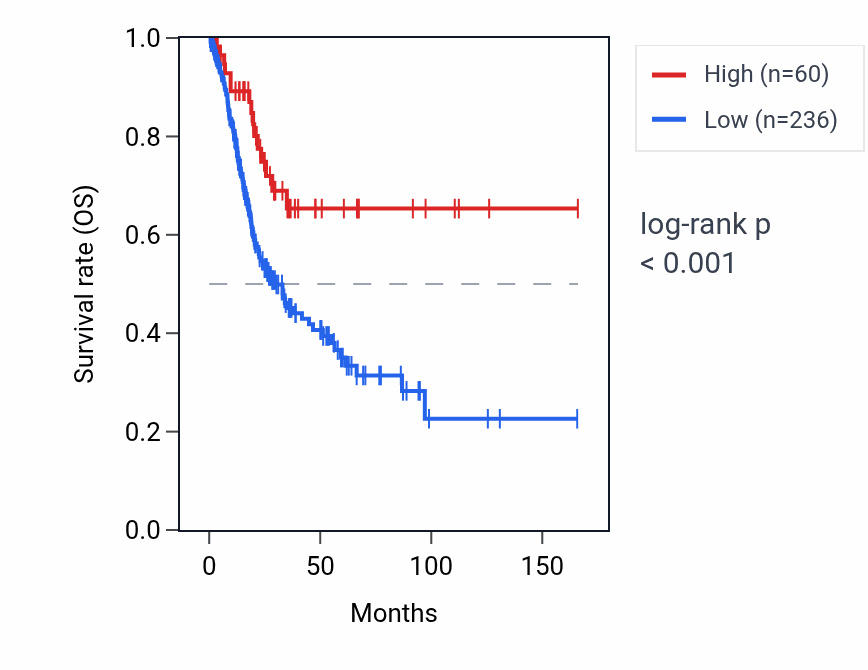 Kaplan&ndash;Meier survival curve for RNU4-38P RNA expression in BLCA: high vs low expression groups.