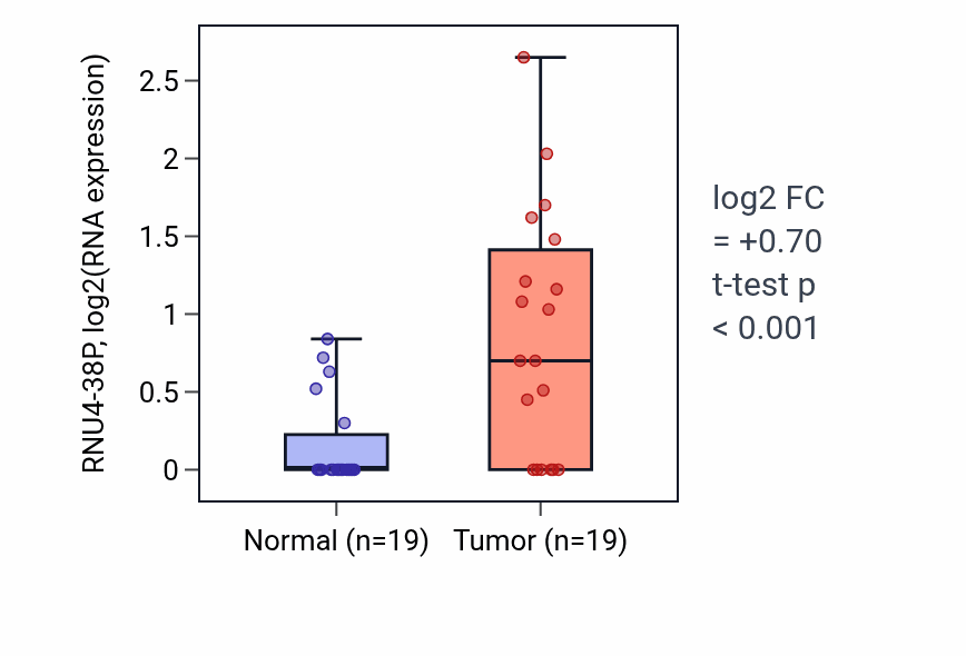 Tumor-vs-normal expression box plot for RNU4-38P in STAD.