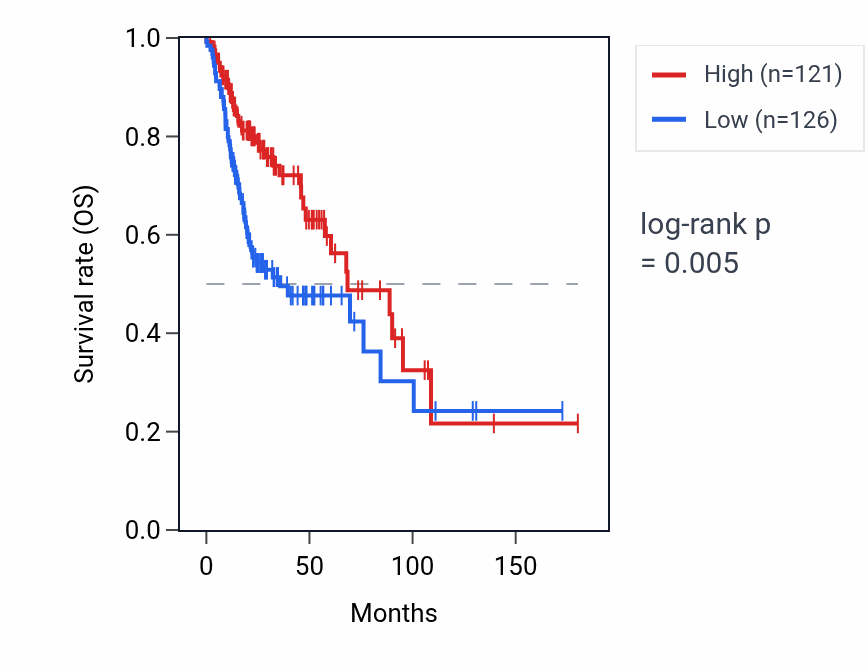 Kaplan&ndash;Meier survival curve for RNU4-39P RNA expression in HNSC: high vs low expression groups.