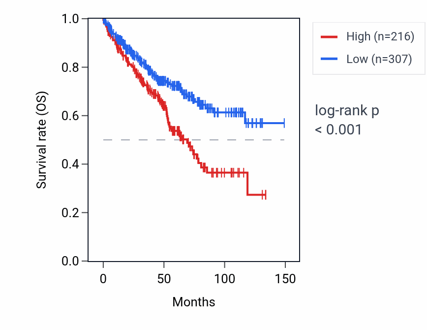Kaplan&ndash;Meier survival curve for RNU4-40P RNA expression in KIRC: high vs low expression groups.