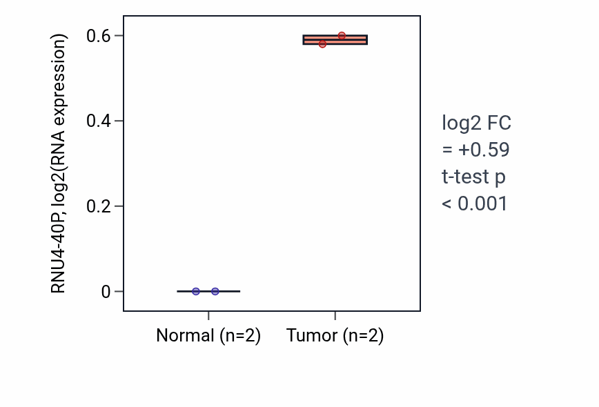 Tumor-vs-normal expression box plot for RNU4-40P in CHOL.
