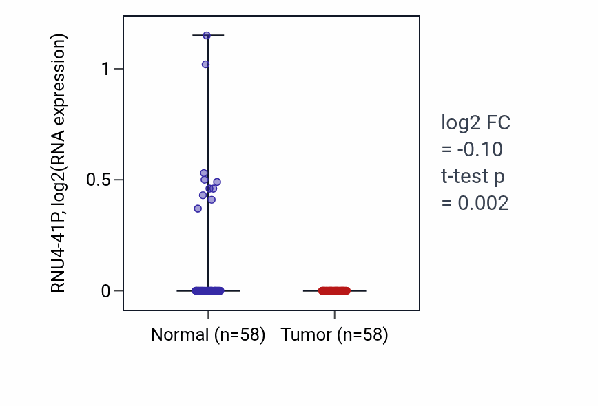 Tumor-vs-normal expression box plot for RNU4-41P in THCA.