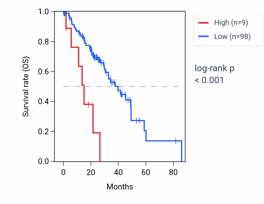 Kaplan&ndash;Meier survival curve for RNU4-42P RNA expression in LUAD: high vs low expression groups.