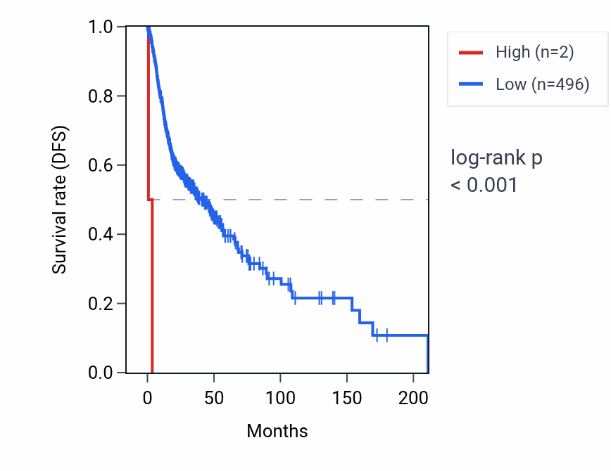 Kaplan&ndash;Meier survival curve for RNU4-43P RNA expression in HNSC: high vs low expression groups.