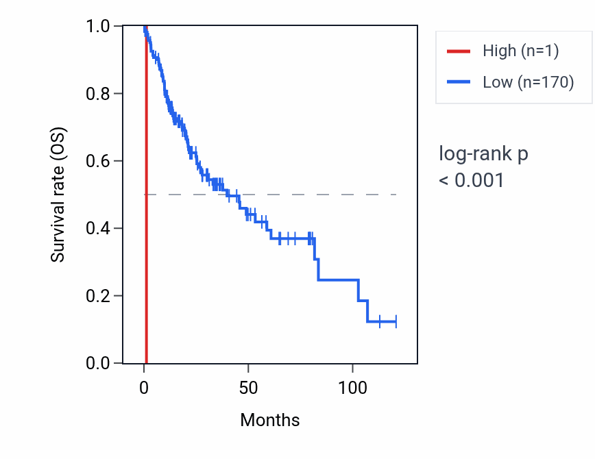 Kaplan&ndash;Meier survival curve for RNU4-45P RNA expression in LIHC: high vs low expression groups.