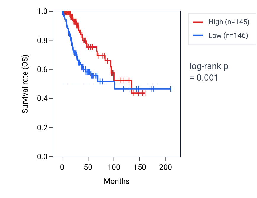 Kaplan&ndash;Meier survival curve for RNU4-47P RNA expression in CESC: high vs low expression groups.