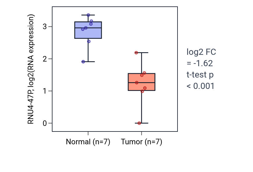 Tumor-vs-normal expression box plot for RNU4-47P in KICH.