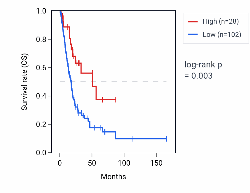 Kaplan&ndash;Meier survival curve for RNU4-48P RNA expression in BLCA: high vs low expression groups.