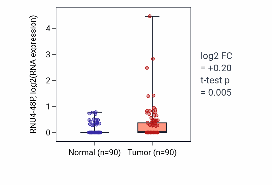 Tumor-vs-normal expression box plot for RNU4-48P in BRCA.