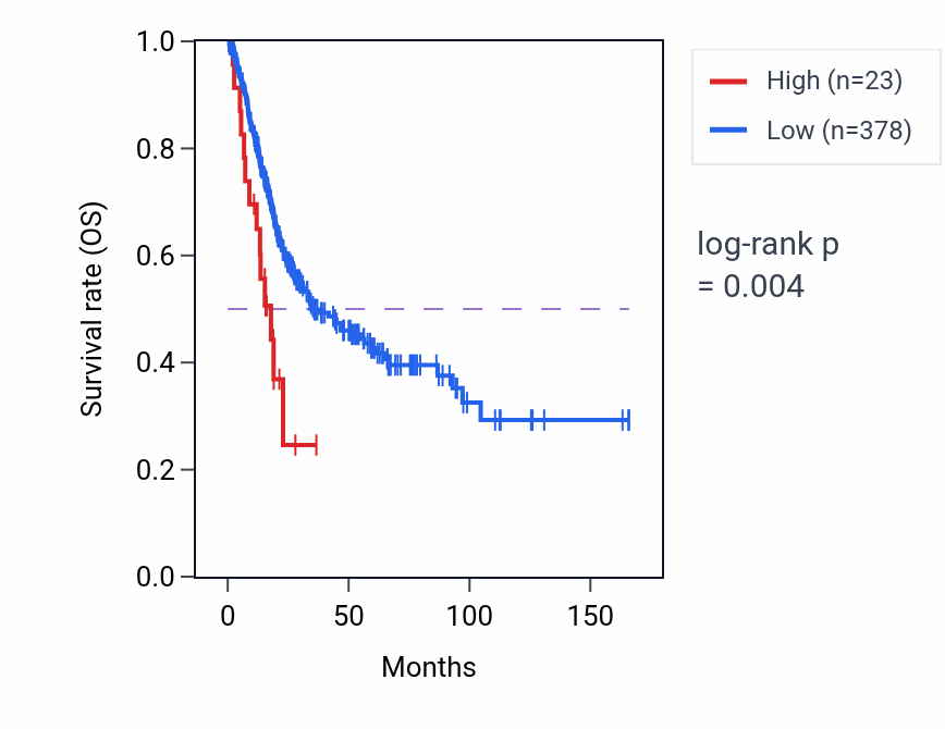 Kaplan&ndash;Meier survival curve for RNU4-49P RNA expression in BLCA: high vs low expression groups.
