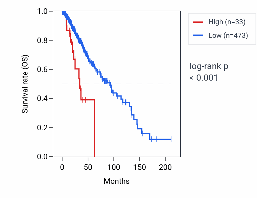 Kaplan&ndash;Meier survival curve for RNU4-4P RNA expression in LGG: high vs low expression groups.