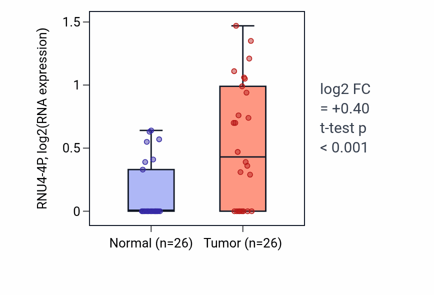 Tumor-vs-normal expression box plot for RNU4-4P in STAD.