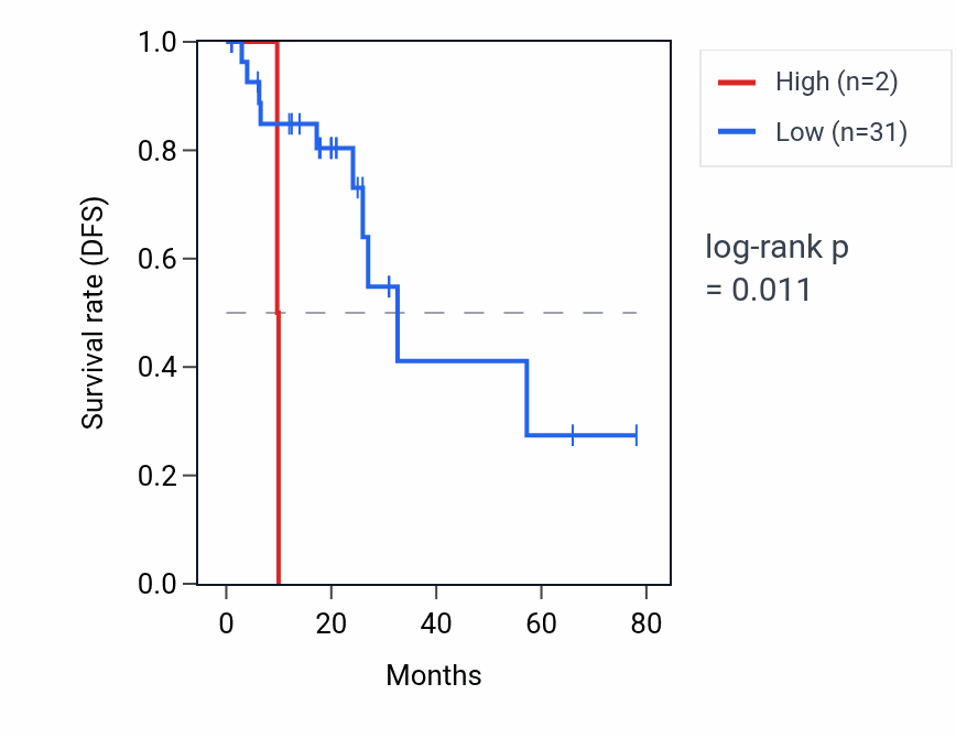 Kaplan&ndash;Meier survival curve for RNU4-50P RNA expression in READ: high vs low expression groups.