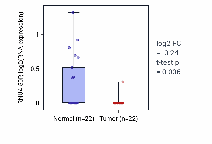 Tumor-vs-normal expression box plot for RNU4-50P in KICH.