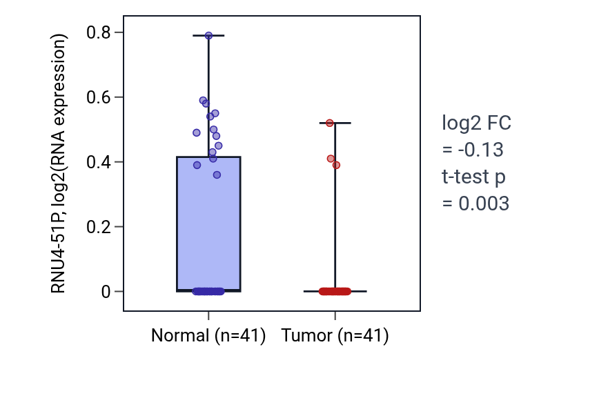 Tumor-vs-normal expression box plot for RNU4-51P in THCA.
